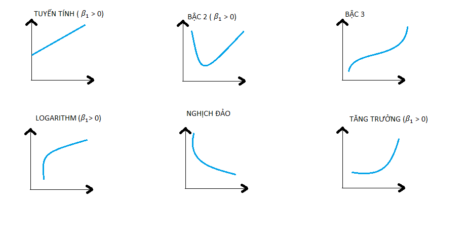 Tổng hợp 70 về mô hình hồi quy phi tuyến tính mới nhất  Tin học Đông Hòa